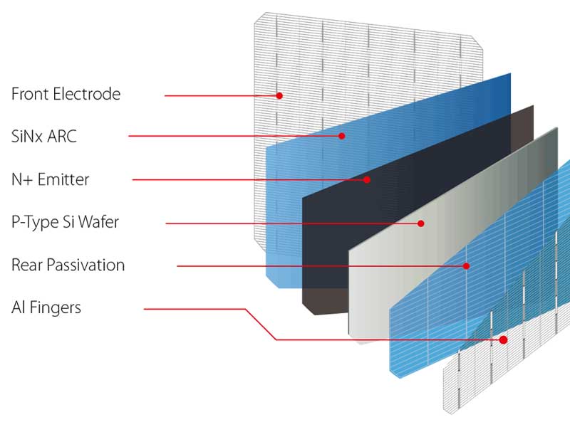 Công nghệ PERC trong năng lượng mặt trời là gì? Công nghệ PERC trong năng lượng mặt trời là gì?
